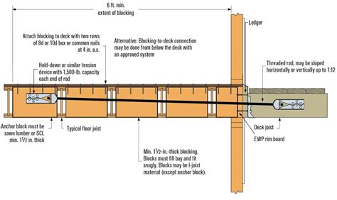 Deck Ledgers And I Joist Floor Systems Jlc Online