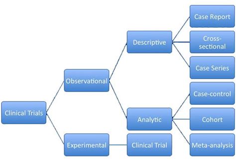 Clinical Trial Design Basic Science Orthobullets