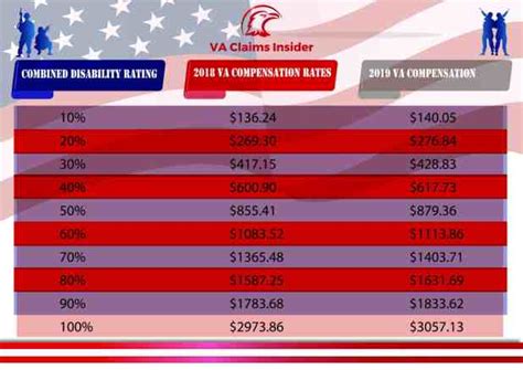 Va Compensation Rates Table