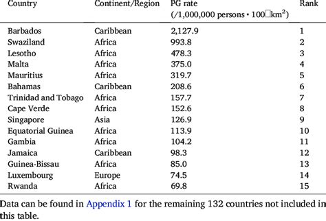 top 15 countries with the highest pg rates of persons living with hiv download scientific