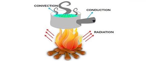 Grade Science Heat And Temperature Conduction Convection Radiation