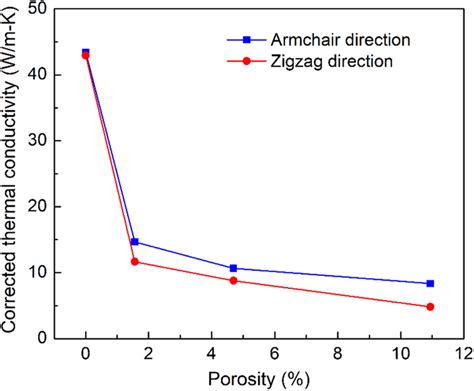 Porosity Dependence Of The Intrinsic Thermal Conductivity Of