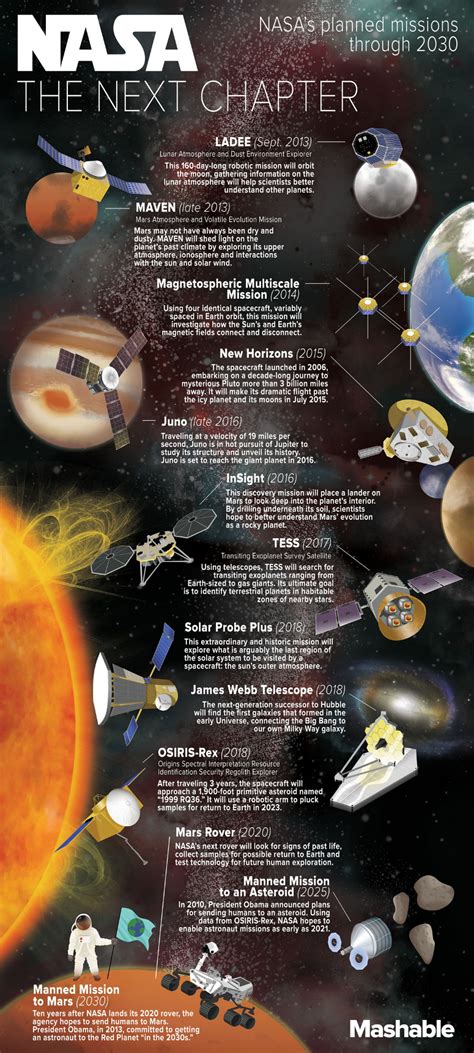 Nasa Current And Future Space Missions Space And Astronomy