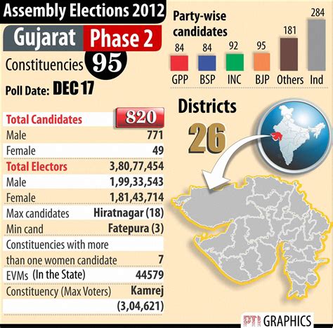 Office of the chief electoral officer, gujarat. Gujarat Assembly Elections 2012 - Oneindia News