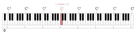 Piano Keys 101 Complete Beginners Guide Nkoda