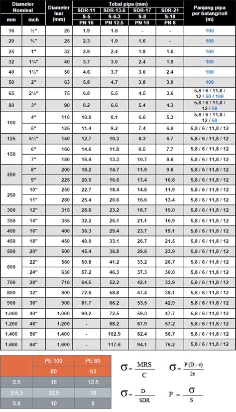 Tabel Ukuran Pipa Ppr Cara Menentukan Diameter Pipa Sistem Penyediaan