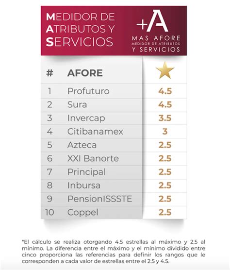 ¿qué Afore Te Conviene Ranking De Las Mejores Afores Del 2019