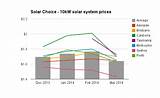Pictures of Solar Installation Prices