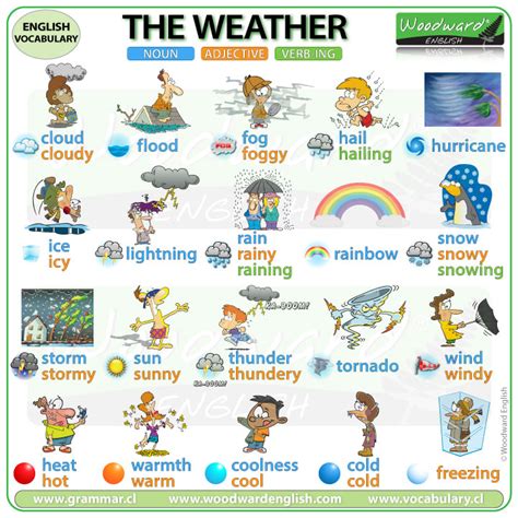 Weather Vocabulary In English Esol Weather Words Woodward English