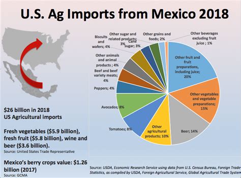 Mexico Us Trade Tops 671 Billion In 2018 Rural Migration News Blog