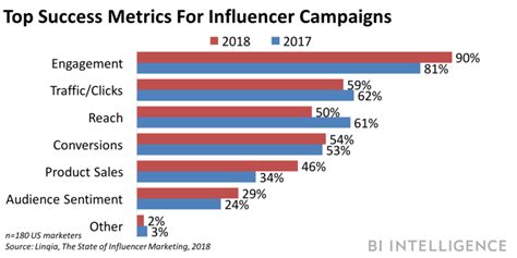 Influencer Marketing State Of The Social Media Influencer