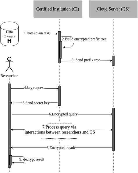 Sequence Diagram Of Our Proposed Model Download Scientific Diagram