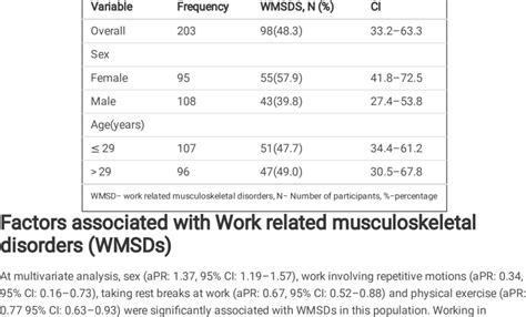 Prevalence Of Work Related Musculoskeletal Disorders Among The Study