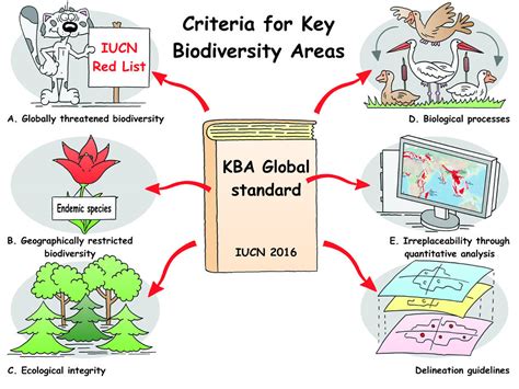 Criteria For Key Biodiversity Areas Key Biodiversity Areas Flickr
