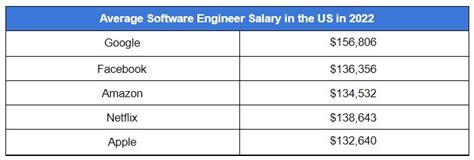 Upskilling To Beat The Average Software Engineer Salary In The Us In