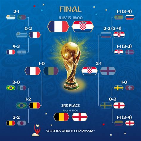 La Grande Finale De La Coupe Du Monde 2018 Les Découvertes De Sophie