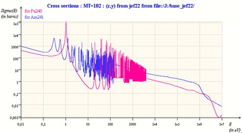 1 Pu 240 And Am 241 Capture Cross Section As A Function Of The Neutron