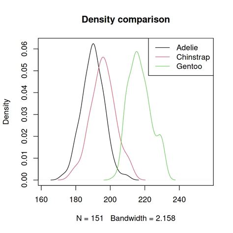 Density Comparison Chart In R Sm Density Compare And DensityPlot R