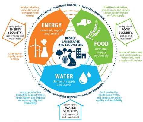 Sustainable Development The Water Energy Food Nexus International