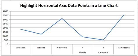 How To Highlight Specific Horizontal Axis Labels In Excel Line Charts