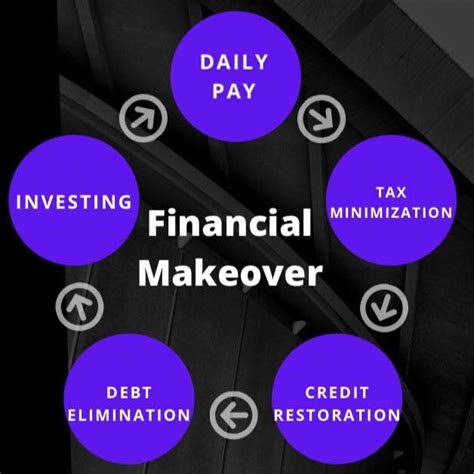 Financial Makeovers