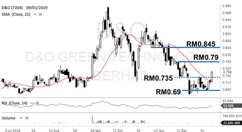 The company is engaged in the provision of management services (including manufacturing plant facility services). Stocks on Radar - D&O Green Technologies (7204) - AmInvest ...