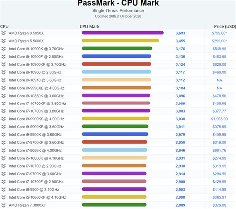 Amd Ryzen 9 5950x Is The Fastest Single Threaded Cpu In Passmark