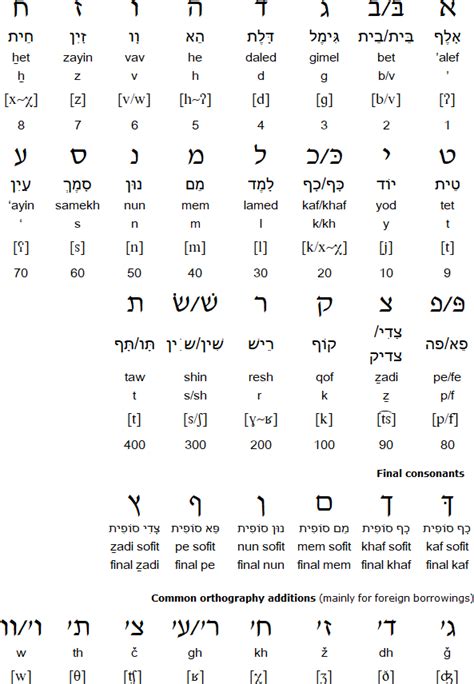 Hebrew Phonetic Alphabet