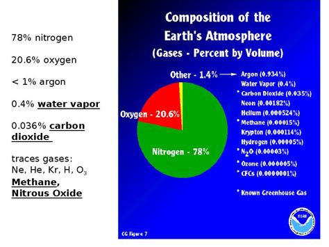 Water Vapor Nitrous Oxide Aerosols презентация доклад проект