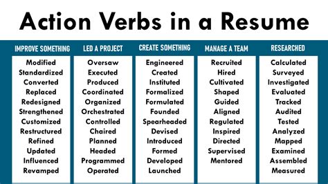 300 Strong Action Verbs In A Resume Action Verbs Examples Pdf Engdic