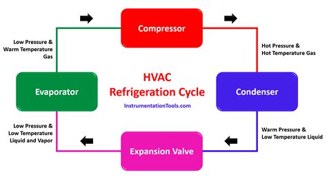 What Is Refrigeration Cycle Explanation Components Di