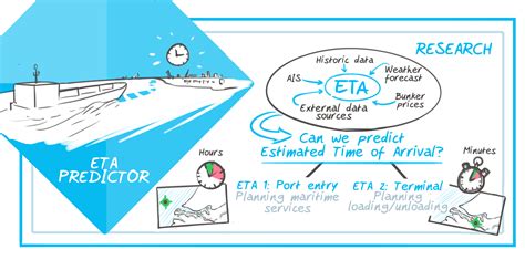 ETA predictor for arrival of seagoing vessels in the port - SmartPort