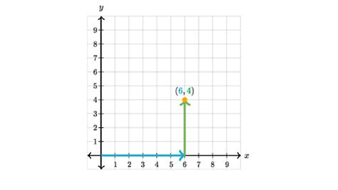 Graph Points Review Positive Numbers Only Article