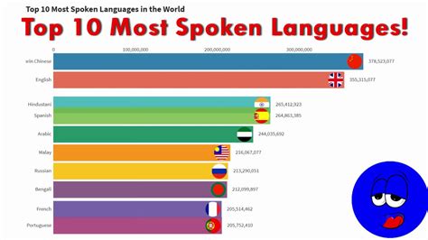 Top 10 Most Spoken Languages In The World The Ranking Youtube