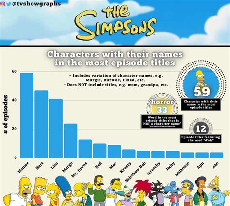 Tvshowgraphs Presents Characters From The Simpsons Whose Names Appeared In The Most Episode