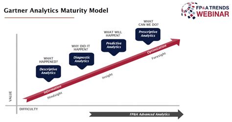 What Is Gartner Maturity Model