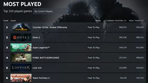 Steams New Charts Track Top Selling And Most Played Games In Real Time