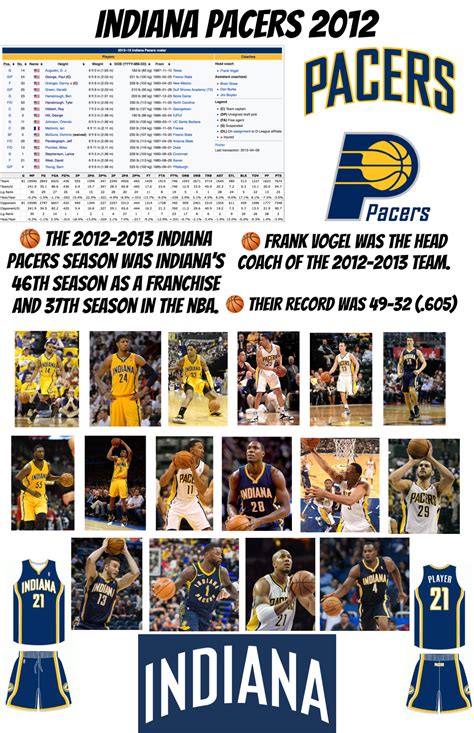 Pacers Team 2012 Indiana Pacers Coach Teams Seasons Info Cards