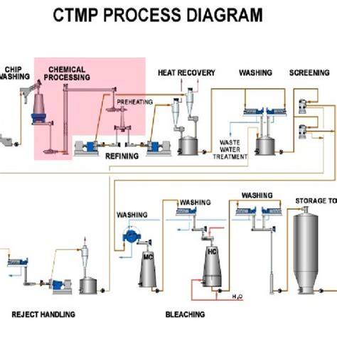Illustration Of The Chemi Thermomechanical Pulping Process 5