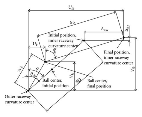 Geometric Relationship Of Bearing Inner Raceway Outer Raceway And