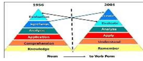 Revised Blooms Taxonomy Source Anderson And Krathwohl 2001 Anderson