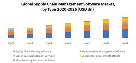 Global Supply Chain Management Software Market Industry