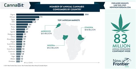 Number Of Annual Cannabis Consumers By African Country Benzinga