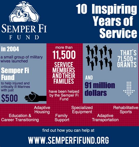 Semper Fi Fund Looks Back On 10 Inspiring Years Of Service