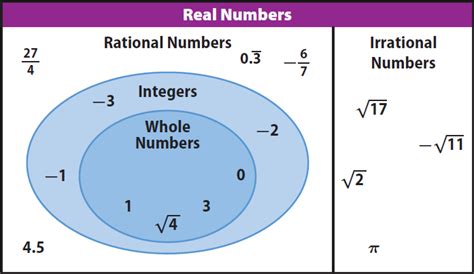 Sets And Subsets Of Rational Numbers