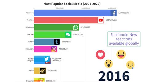 Most Popular Social Media Sites 🔥 Top 10 Social Media Platforms 2004