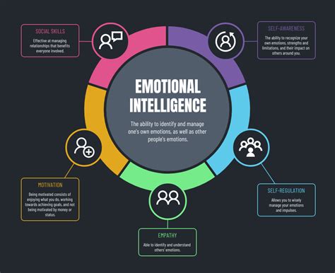 Mapa Mental De La Inteligencia Emocional Oscura Venngage