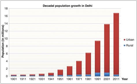 Population Of India Bar Graph