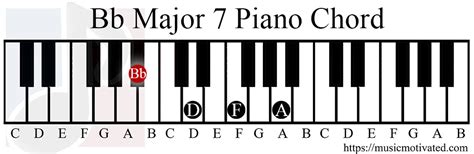A Major 7 B♭ Major 7 Chord On A 10 Musical Instruments