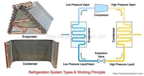 Refrigeration System Types And Working Principle Engineering Learner